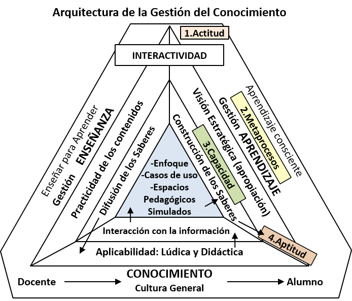 Diagrama de los 2 procesos de Gestión: Enseñanza y Aprendizaje